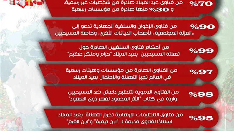 تعرف على أبرز 10 أرقام وإحصائيات حول فتاوى عيد الميلاد المجيد