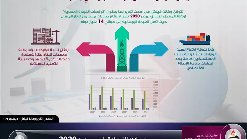 وكالة فيتش تتوقع انتعاش حركة التجارة فى مصر 2020..إنفوجراف