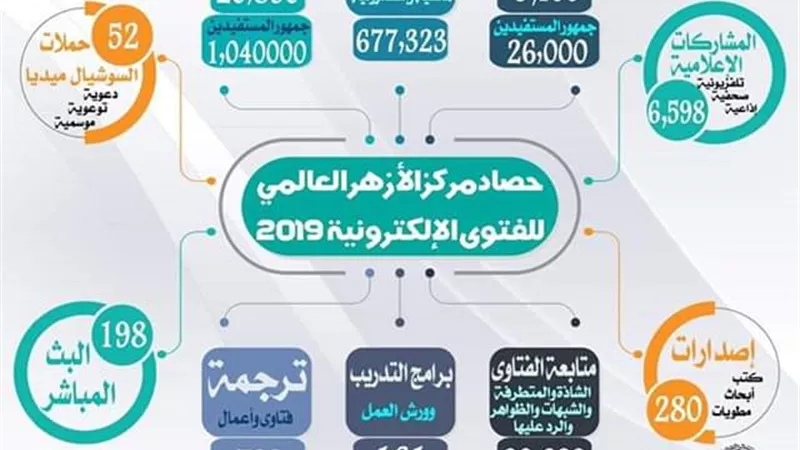 حصاد عام 2019 لمركز الأزهر العالميِّ للفتوىٰ الإلكترونية