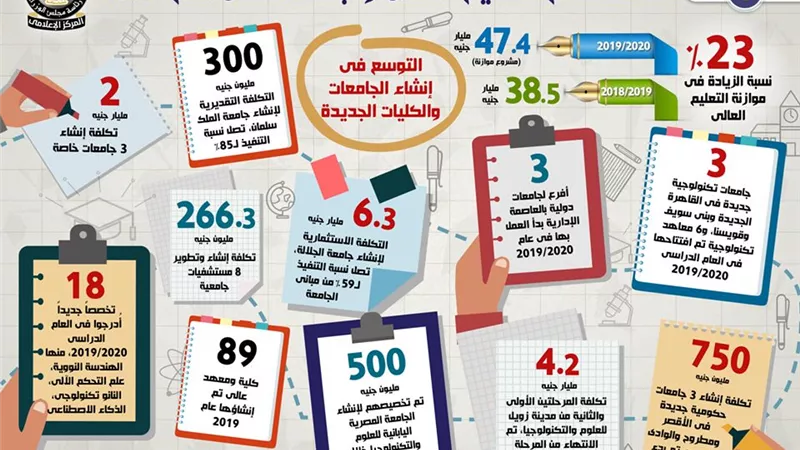 بالإنفوجراف.. تعرف على حصاد قطاع التعليم العالي والبحث العلمي خلال عام 2019