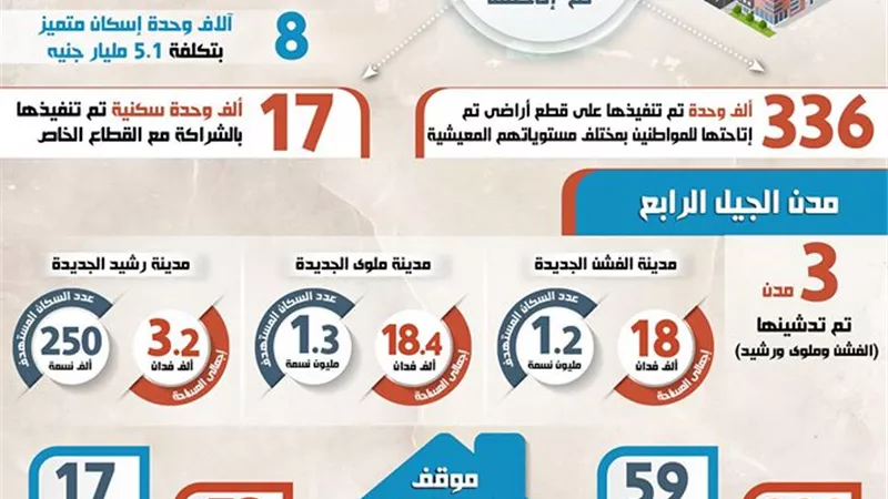 بالإنفوجراف... حصاد قطاع الإسكان والمرافق والمجتمعات العمرانية في 2019
