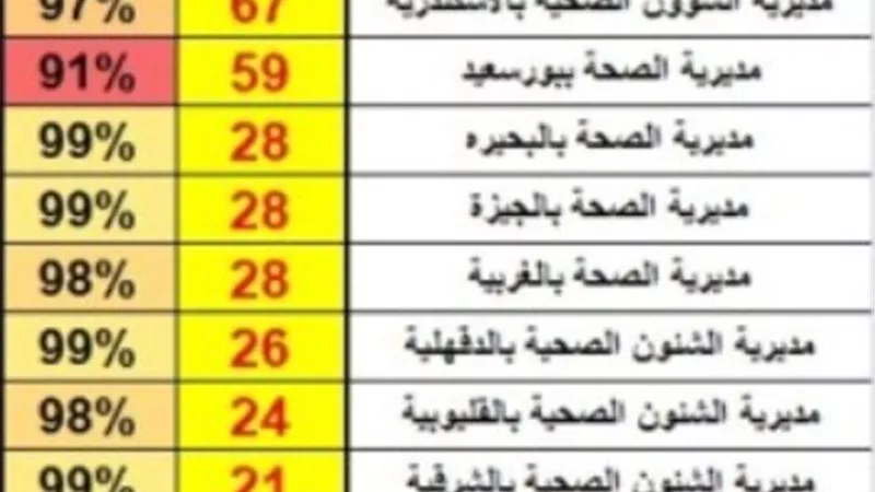 إحصائية لوزارة الصحة: القاهرة الأكثر شكوى وبورسعيد الأقل انجازا