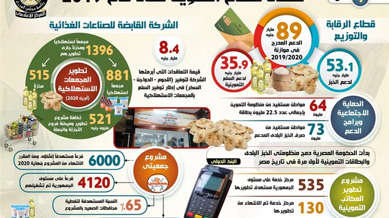 بالإنفوجراف..تعرف على حصاد قطاع التموين خلال عام 2019
