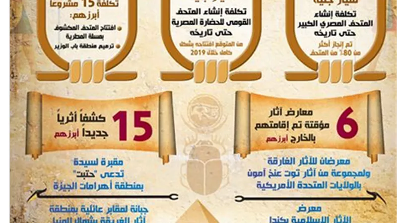 انجاز 80 % بالمتحف المصري الكبير بتكلفة 10 مليارات جنيه