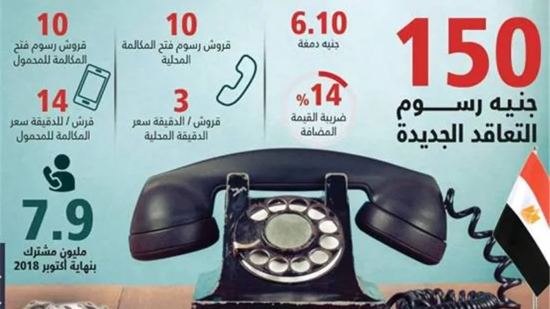 رفع رسوم تعاقد الهاتف الارضى لـ 150 جنيهاً
