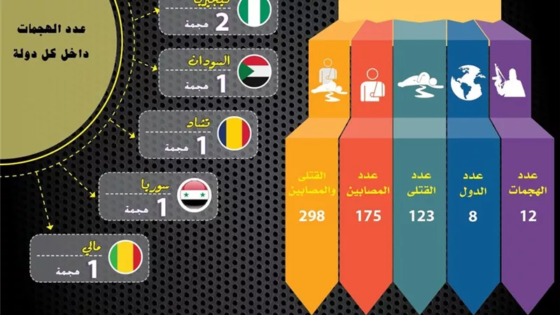 مرصد الإفتاء يرصد 12 عملية إرهابية تستهدف (8) دول