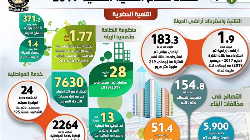 بالإنفوجراف..استرداد الدولة لـ 1.9 مليون فدان أراضي زراعية حتى 2019