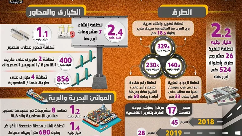 بالانفوجراف.. تنفيذ 26 مشروعاً في مجال الطرق خلال 2019