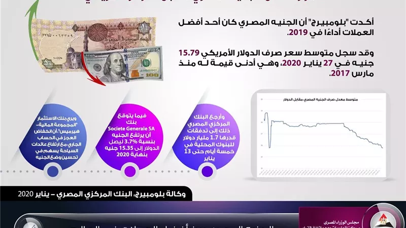 بلومبرج تبرز استمرار تحسن الجنيه أمام الدولار الأمريكى..انفوجراف