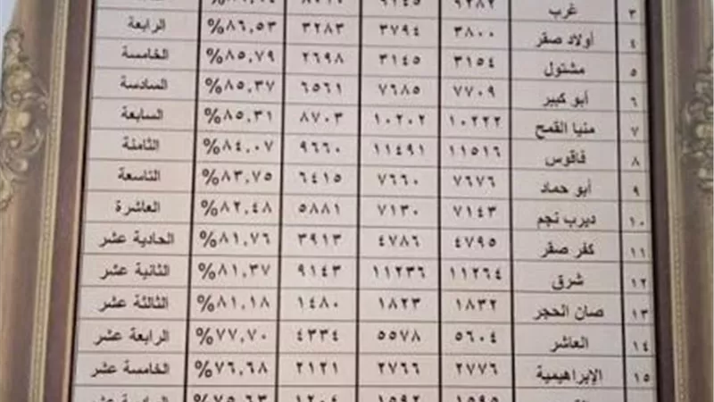 تعرف على ترتيب الادارات التعليمية ونسب النجاح فى الشهادة الاعدادية بالشرقية
