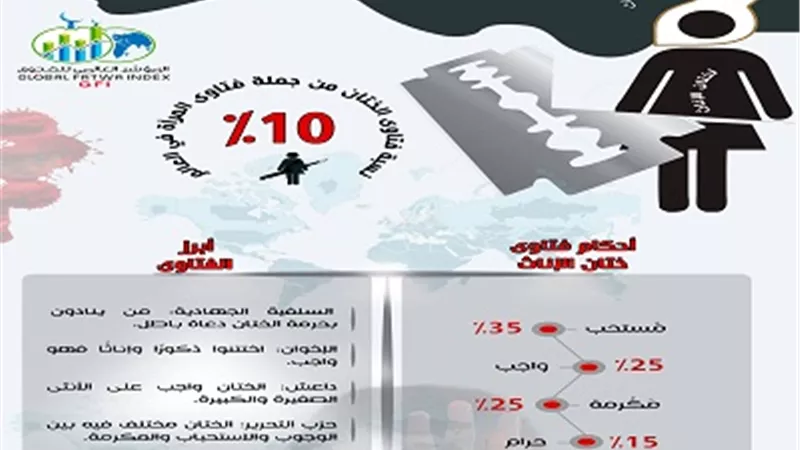 المؤشر العالمي للفتوى: الآراء المتشددة والعادات الخاطئة وسائل تعطي الختان قبلة الحياة