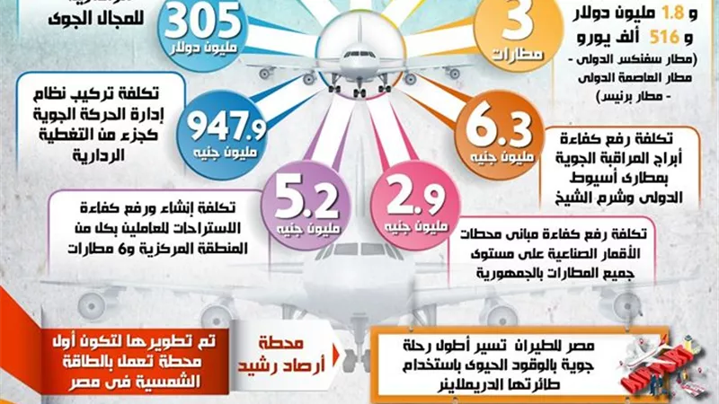 تطوير 7 مطارات وإنشاء شبكة أقمار صناعية أهم حصاد قطاع الطيران المدني عام 2019