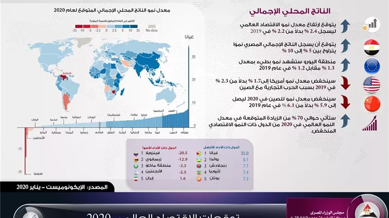 الإيكونوميست تتوقع نمواً ملحوظاً للناتج المحلى الإجمالى لمصر الفترة القادمة.. إنفوجراف