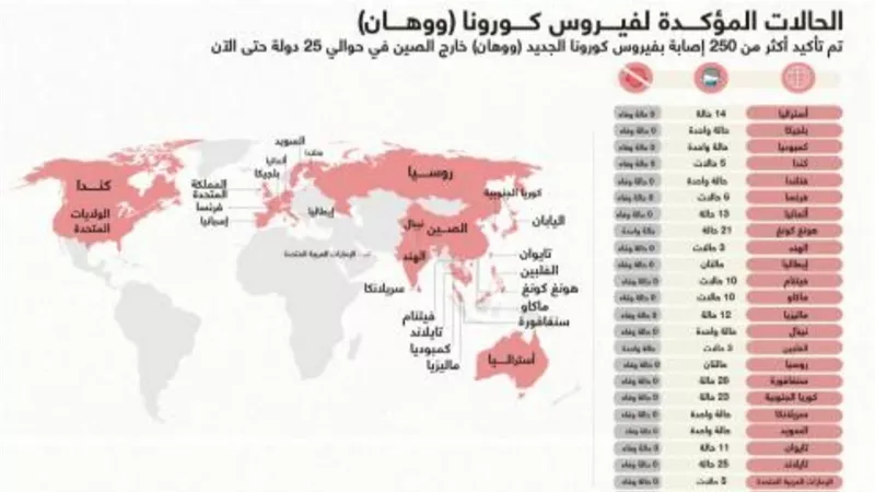 ١٢ الف مصاب بكورونا بووهان و٢٥٠ ب٧ دول أوربية وآسيوية وعربية