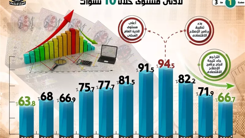 بالإنفو جراف.. تراجع الدين العام المحل لأدنى مستوى خلال عشر سنوات
