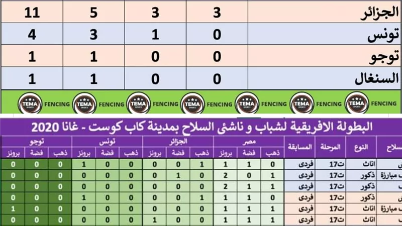 مصر تواصل صدارتها للبطوله الأفريقية للسلاح بغانا ب٣١ ميداليه.