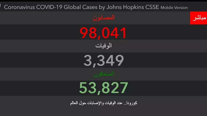 كورونا.. آخر بيانات الوفيات والاصابات والتطورات عربيا ودوليا