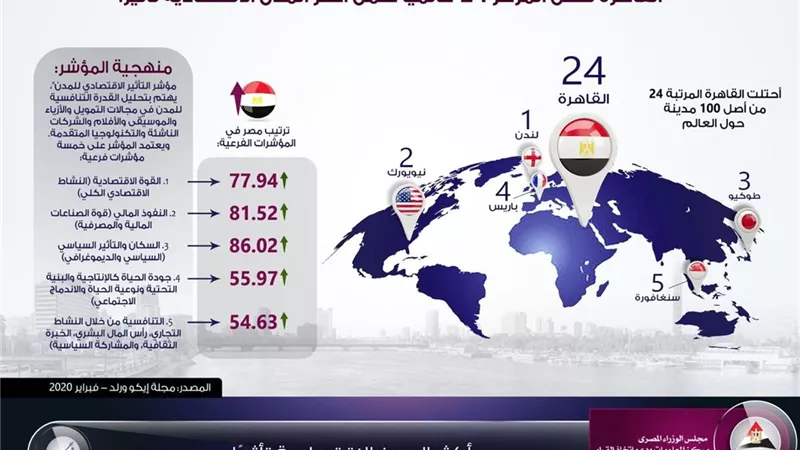 القاهرة في المركز 24 ضمن 100مدينة عالمية أكثر تأثيرا اقتصاديا.. إنفوج