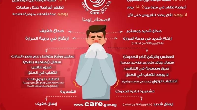 بالإنفوجراف.. الفرق بين أعراض كورونا والأنفلونزا العادية