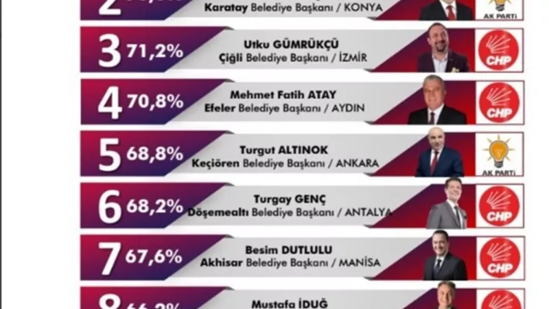 شعبية اردوغان تنهار بسبب حبس الصحفيين ... تفوق حزب الشعب المعارض في احدث استطلاع للرأي بتركيا