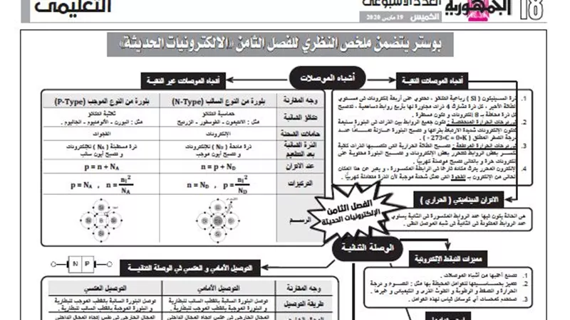 بوستر يتضمن ملخص النظرى للفصل الثامن لمادة الفيزياء الحديثة للثانوية العامة