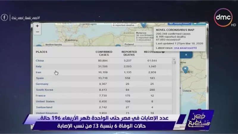 بالارقام.. هل المصريون مناعتهم أقوى ضد فيروس كورونا من باقي الشعوب؟ فيديو