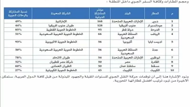 محورية بالشرق الأوسط : مطار دبي يتصدر والقاهرة في المركز الثامن