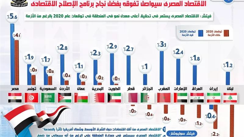 بالإنفو جراف.. الاقتصاد المصري يواصل تفوقه بفضل نجاح برنامج الإصلاح