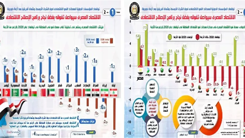 بالإنفو جراف.. صمود الاقتصاد المصري في ظل الأزمات الطارئة بفضل نجاح برنامج الإصلاح الاقتصادي