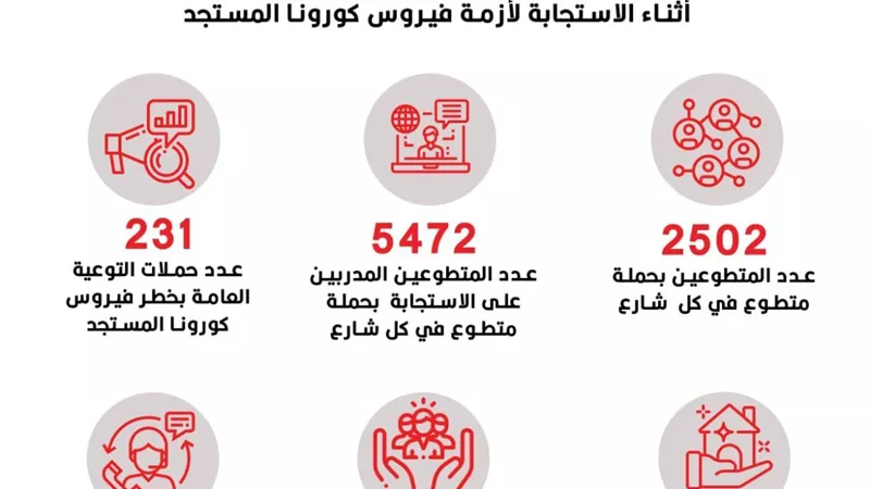 الهلال الأحمر : ٣٢٢ حملة تطهير وتعقيم للبنوك ومكاتب البريد والمدارس المجهزة لصرف المعاشات