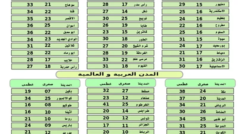 طقس اليوم مائل للحرارة وشبورة صباحًا.. والعظمى بالقاهرة 30 درجة
