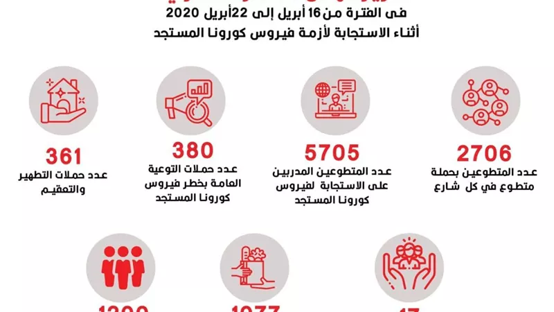 الهلال الاحمر يطلق 380 حملة توعية للمواطنين بطرق الوقاية من فيروس كورونا