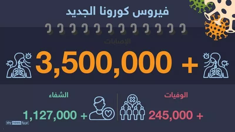 آخر تطورات كورونا.. رقم قياسي في روسيا وخبر سعيد من إسبانيا