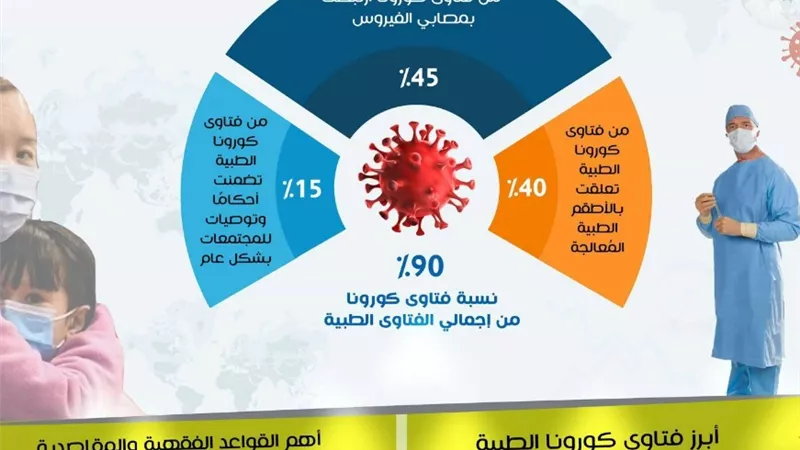 مرصد الإفتاء : داعش تقدم روشتة لعلاج كورونا بالتفجير .. والسلفيون يتسابقون للكسب المادي