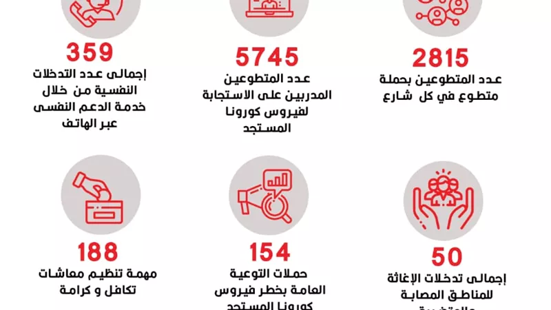 الهلال الاحمر يواصل اعماله لمواجهة فيروس كورونا.. ١٨٥ حملة تطهير و١٥٤ حملة توعية للمواطنين