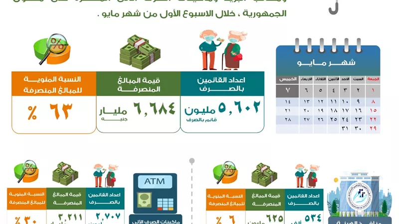 بالانفوجراف .. التضامن تعلن عن صرف 6.684 مليار جنيه من معاشات شهر مايو