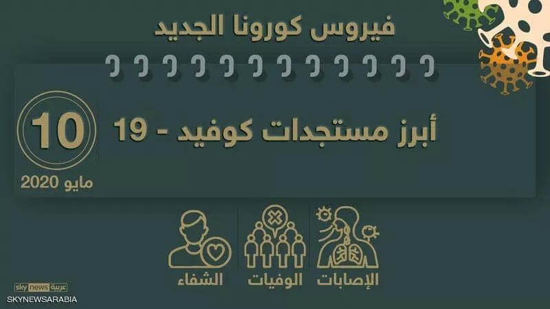 فيروس كورونا.. آخر الأخبار وأحدث المستجدات حول العالم