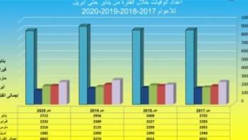 صحة سوهاج تكشف - انخفاض معدلات الوفيات فى أبريل رغم انتشار كورونا المستجد