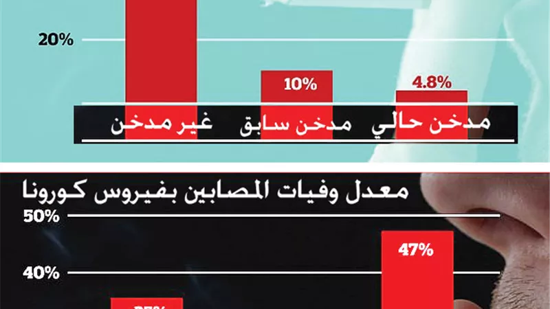 كورونا يخشى المدخنين لكنه يقضى على 50% من المصابين منهم