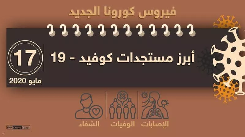 مسار كورونا.. آخر مستجدات الوباء لحظة بلحظة