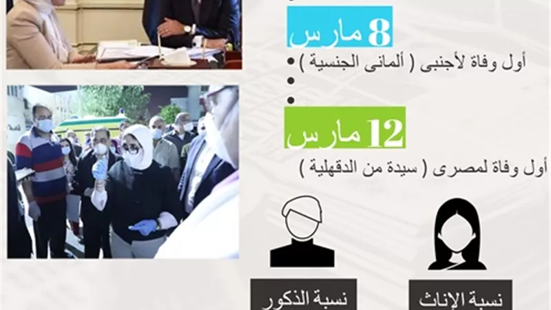 بالإنفوجراف .. بعد 60 يوم من حظر التجوال .. التسلسل الزمنى لمعدلات الإصابات والوفيات بفيروس كورونا فى مصر