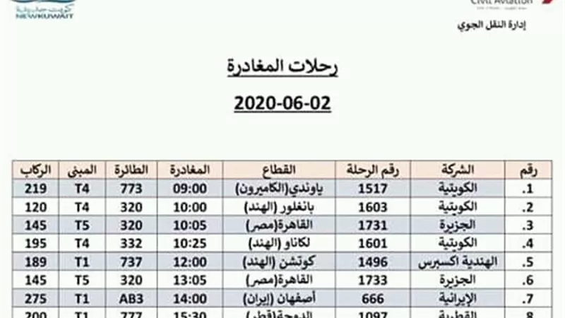 القوي العاملة: اليوم .. وصول 3 رحلات للعاملين المصريين العالقين بالكويت