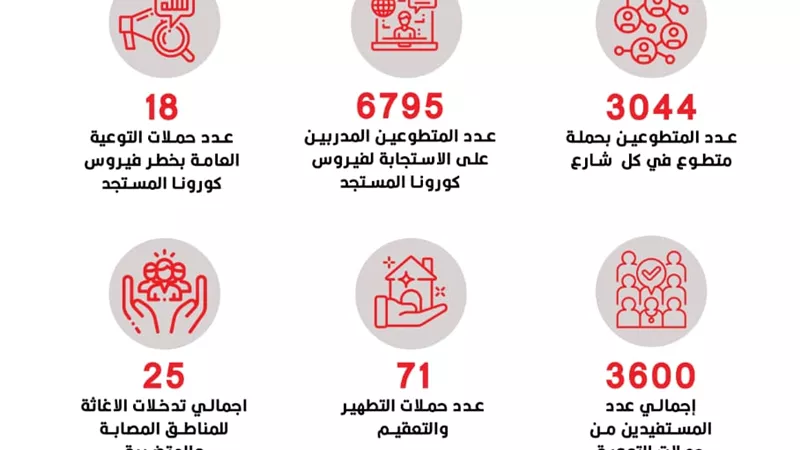 الهلال الأحمر ينفذ ٧١ حملة تطهير وتعقيم للمنشآت الخدمية خلال اسبوع