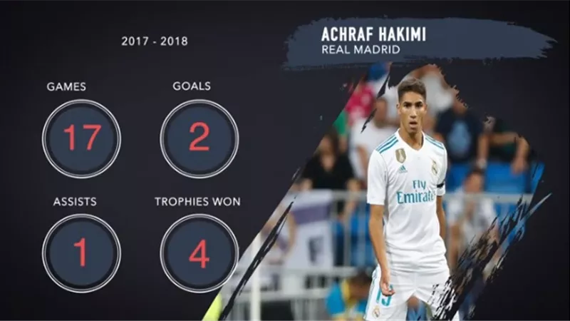 أشرف حكيمى فى ريال مدريد بعد 3 أسابيع
