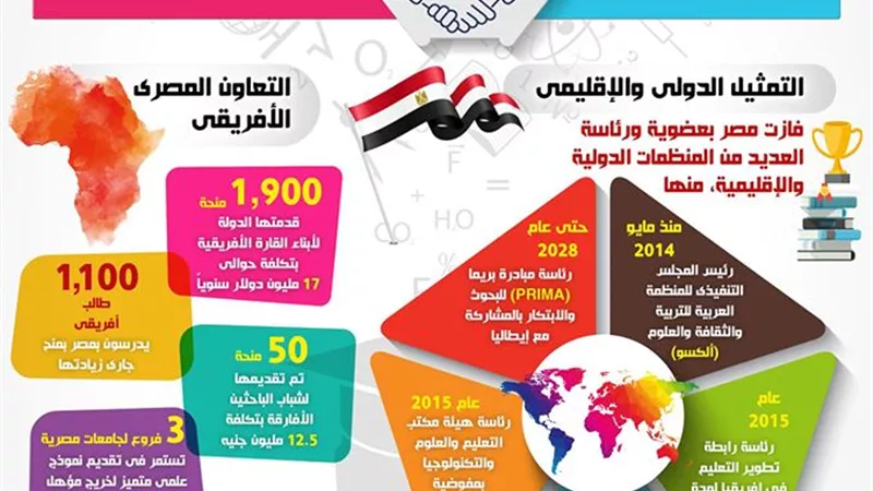 بالإنفوجراف... إنجازات قطاع التعليم العالي والبحث العلمي خلال 6 سنوات