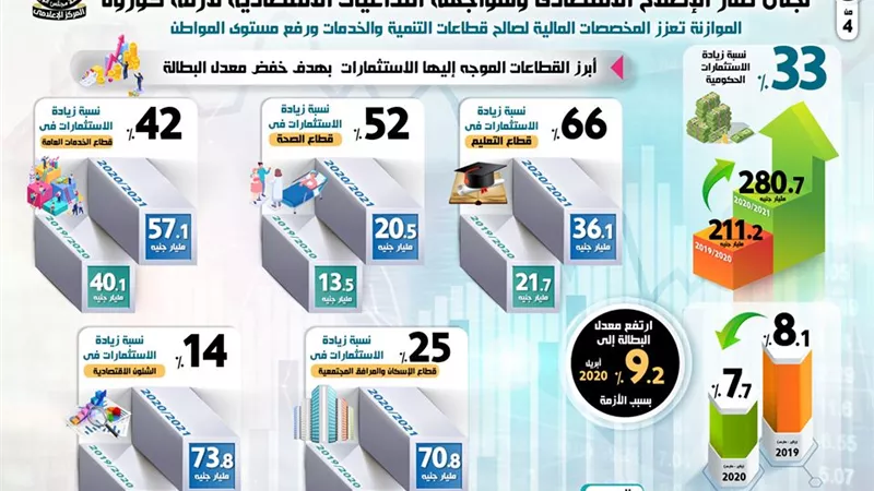 بالإنفوجراف... الإعلان عن أضخم موازنة في تاريخ مصر للعام المالي 2020/2021