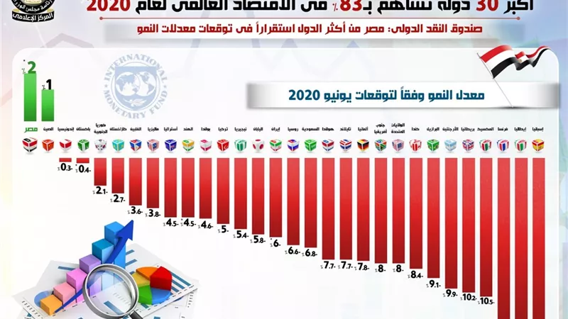 النقد الدولي: مصر تتصدر معدلات النمو في قائمة أكبر 30 دولة تساهم بـ 83% في الاقتصاد العالمي