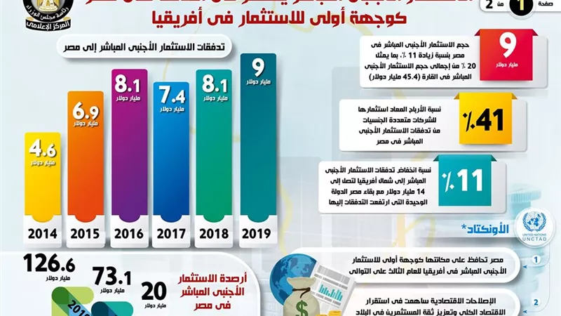 بالإنفوجراف.. الاستثمار الأجنبي المباشر يستمر في التدفق على مصر