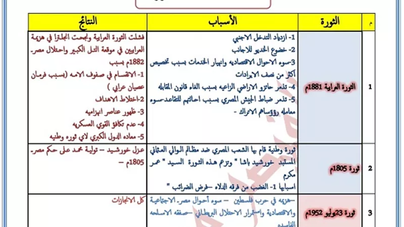 روشتة تفوق ومذكرة للحصول على الدرجات النهائية فى التاريخ للثانوية العامة 2020