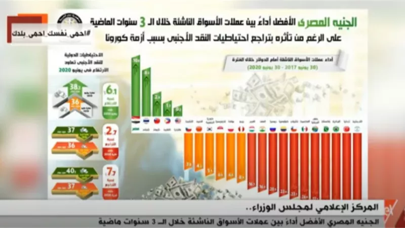 خبير اقتصادي: مصر مؤهله لتصبح بين افضل 10 أسواق ناشئة بفضل رؤيتها الاقتصادية والسياسية
